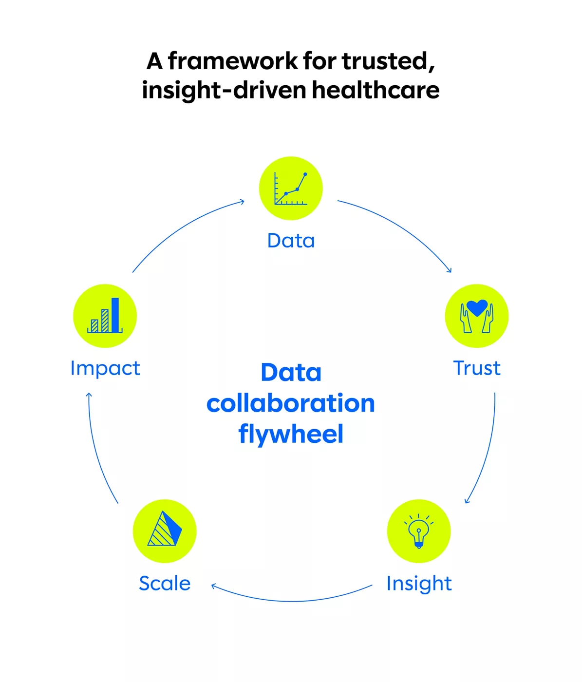healthcare data collaboration flywheel slalom
